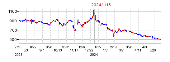 2024年1月18日 10:19前後のの株価チャート